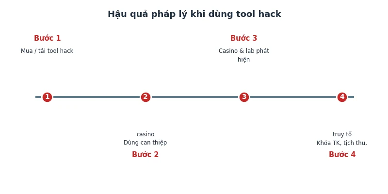 Tool hack Baccarat có tồn tại không: Sự thật kỹ thuật & rủi ro pháp lý 4 Hậu quả pháp lý khi dùng tool hack casino