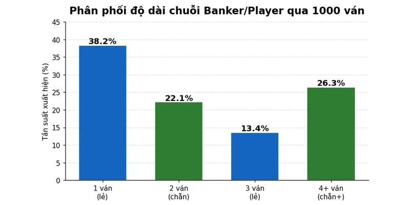 Công thức Baccarat chẵn lẻ: 7 bộ công thức & cách áp dụng 2026 2 Histogram phân phối độ dài chuỗi Banker/Player qua 1000 ván