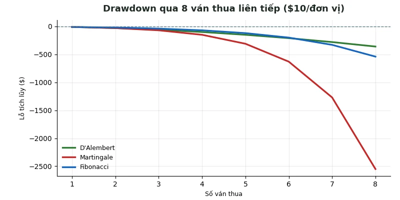 Hệ thống cược Baccarat: So sánh 5 chiến lược có số liệu thực tế 3 Drawdown 8 ván thua liên tiếp của 3 hệ thống cược