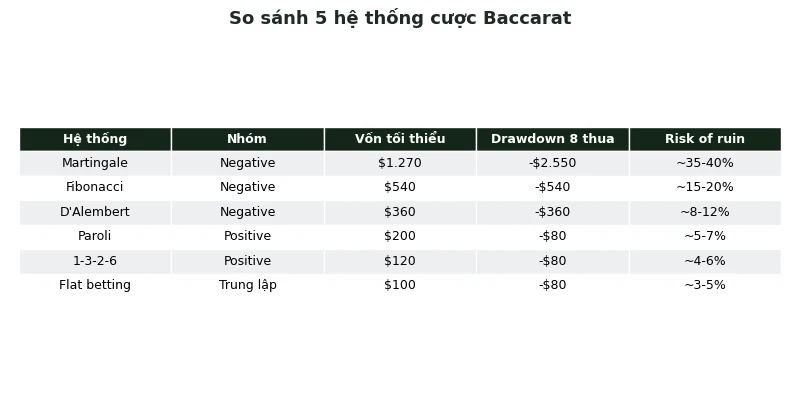 Hệ thống cược Baccarat: So sánh 5 chiến lược có số liệu thực tế 2 So sánh 5 hệ thống cược baccarat theo rủi ro và vốn
