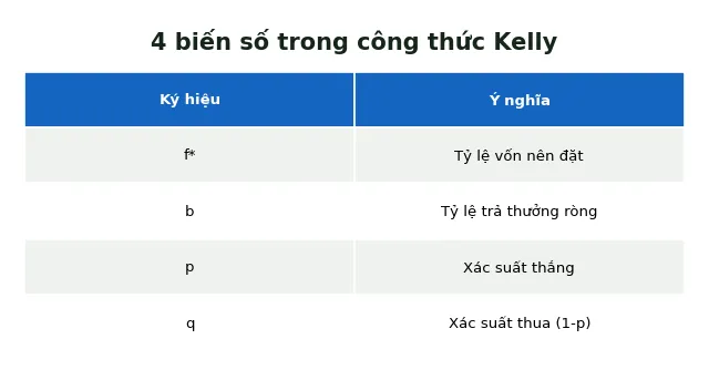 Công Thức Kelly Trong Baccarat: Có Thực Sự Hoạt Động Không? 3 4 biến số công thức Kelly f b p q