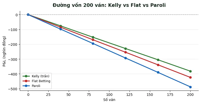Công Thức Kelly Trong Baccarat: Có Thực Sự Hoạt Động Không? 5 đường vốn Kelly vs Flat vs Paroli baccarat