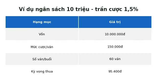 Công Thức Kelly Trong Baccarat: Có Thực Sự Hoạt Động Không? 4 ví dụ Kelly ngân sách 10 triệu trần cược 1,5%