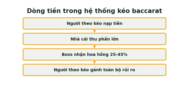 Kéo Baccarat là gì: Cơ chế hoạt động & tại sao không nên tin 3 dòng tiền trong hệ thống kéo baccarat ai hưởng lợi