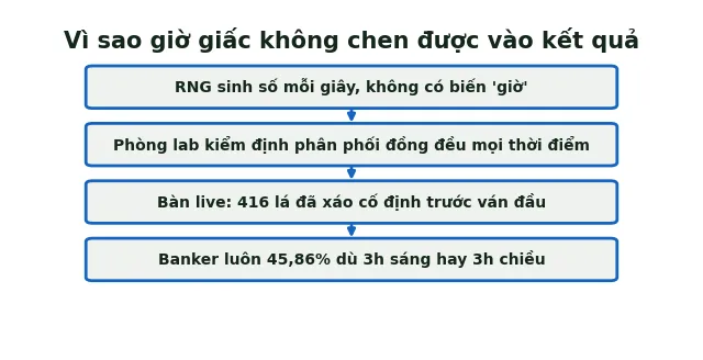 RNG baccarat không bị ảnh hưởng bởi giờ