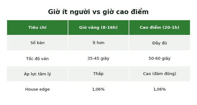 so sánh khung giờ chơi baccarat vắng và cao điểm