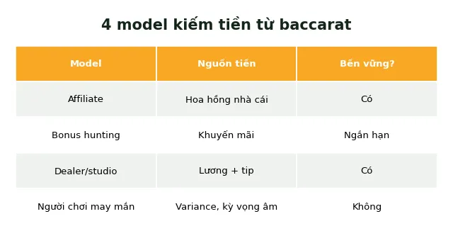 4 model kiếm tiền từ baccarat affiliate dealer