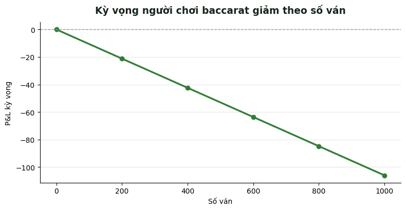 kỳ vọng người chơi baccarat giảm theo số ván