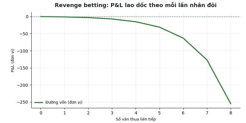 Tác động của revenge betting lên đường vốn