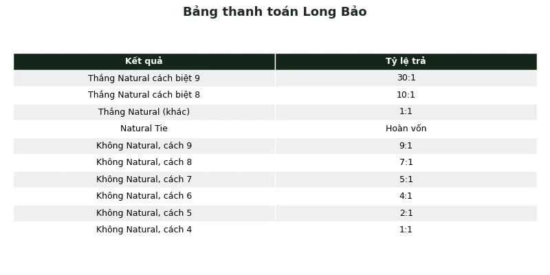 Long Bảo Baccarat là gì: Cược đặc biệt & tỷ lệ thanh toán 3 Bảng thanh toán Long Bảo Baccarat