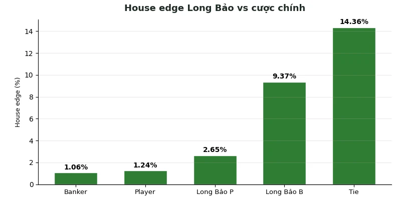 Long Bảo Baccarat là gì: Cược đặc biệt & tỷ lệ thanh toán 4 House edge Long Bảo so với cược chính