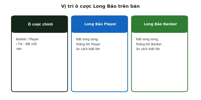 Long Bảo Baccarat là gì: Cược đặc biệt & tỷ lệ thanh toán 2 Vị trí ô cược Long Bảo trên bàn Baccarat