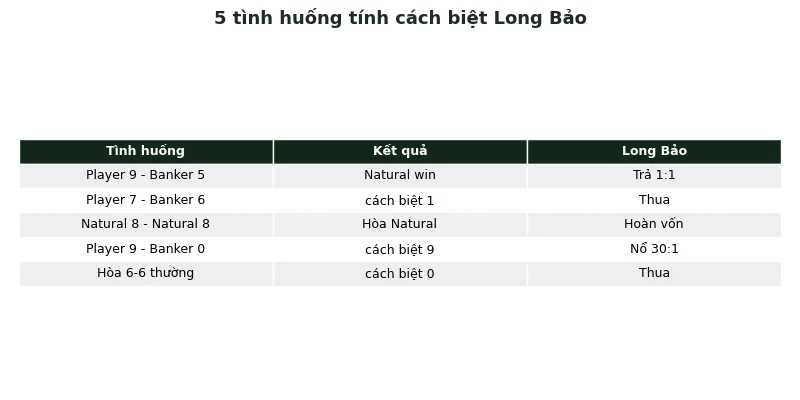 Long Bảo Baccarat: Cách tính điểm thắng & chiến thuật đặt cược 3 5 tình huống tính cách biệt Long Bảo baccarat