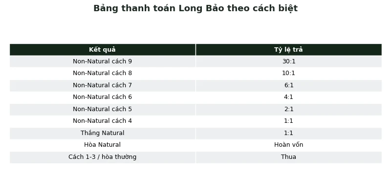 Long Bảo Baccarat: Cách tính điểm thắng & chiến thuật đặt cược 2 Bảng thanh toán Long Bảo baccarat theo cách biệt điểm