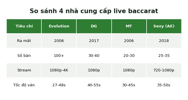 Live Baccarat: Trải nghiệm, cách chọn sảnh & top nhà cung cấp 2025 2 so sánh sảnh live baccarat evolution DG MT sexy 2025