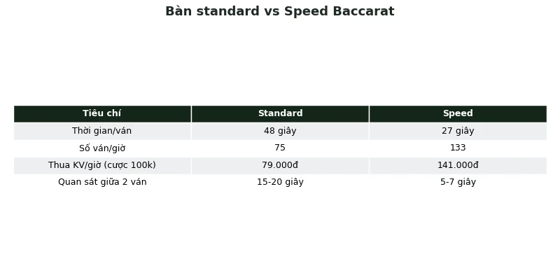 So sánh bàn standard và Speed Baccarat