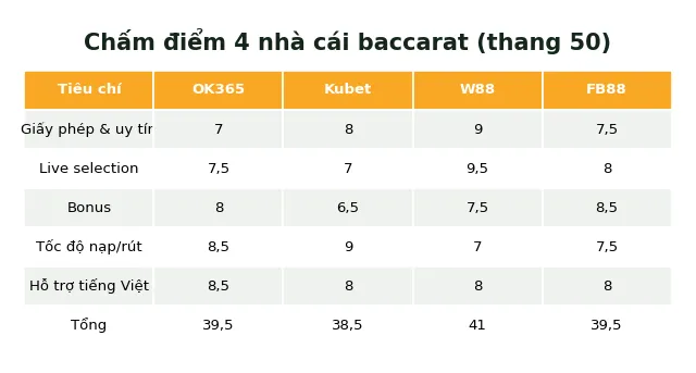 OK365 vs Kubet vs W88 vs FB88 Baccarat: So sánh 5 tiêu chí 2025 2 so sánh ok365 kubet w88 fb88 baccarat 2025