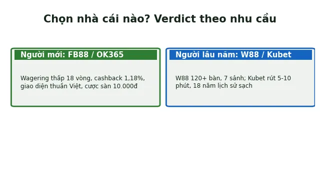 OK365 vs Kubet vs W88 vs FB88 Baccarat: So sánh 5 tiêu chí 2025 3 chọn nhà cái baccarat ok365 kubet w88 verdict