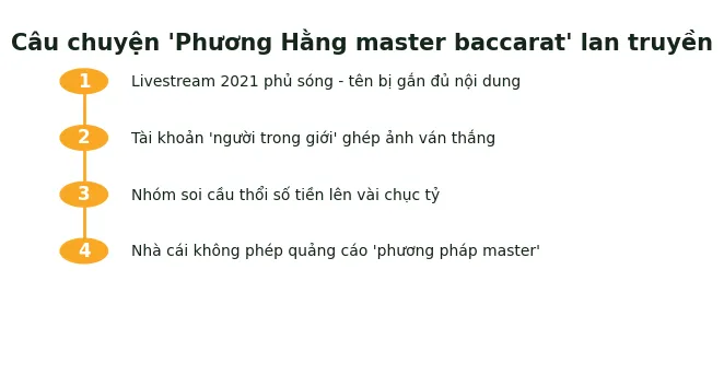 Phương Hằng Master Baccarat: Câu chuyện thật & phân tích giai thoại 2 câu chuyện Phương Hằng master baccarat lan truyền timeline