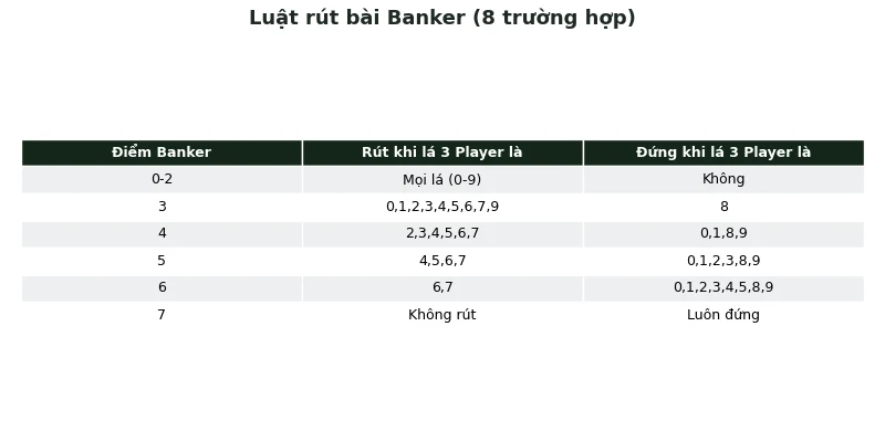 Bảng luật rút bài Banker 8 trường hợp