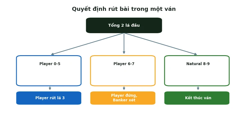 Flowchart quyết định rút bài Player và Banker