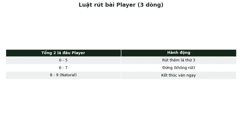 Bảng luật rút bài Player trong Baccarat
