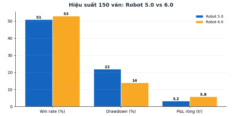 Tool Robot 6.0 Baccarat: Review thực chiến & so sánh vs 5.0 2026 2 So sánh hiệu suất 150 ván Robot 5.0 và 6.0