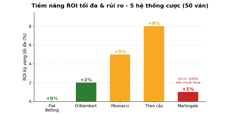 Cách đánh Baccarat không bao giờ thua: 9 chiến thuật thực chiến 2026 2 Biểu đồ ROI và rủi ro 5 hệ thống cược Baccarat qua 1000 ván