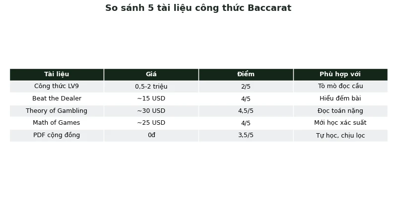 Sách công thức Baccarat 2025: Review 5 tài liệu đáng đọc nhất 3 Bảng so sánh 5 tài liệu công thức baccarat theo giá và điểm