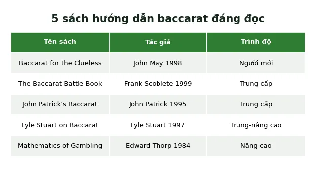 5 sách hướng dẫn chơi baccarat hay nhất