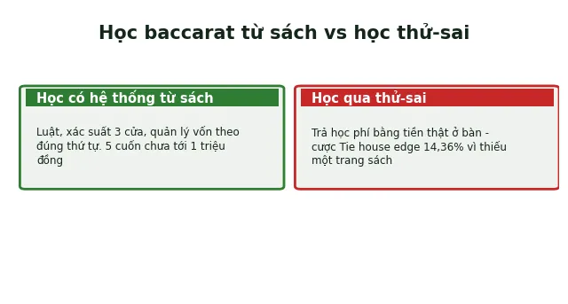 học baccarat từ sách so với học thử-sai