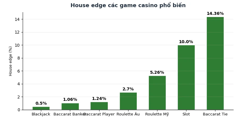 Sự thật về Baccarat online: House edge, RTP & xác suất thực tế 2026 4 So sánh house edge các game casino phổ biến