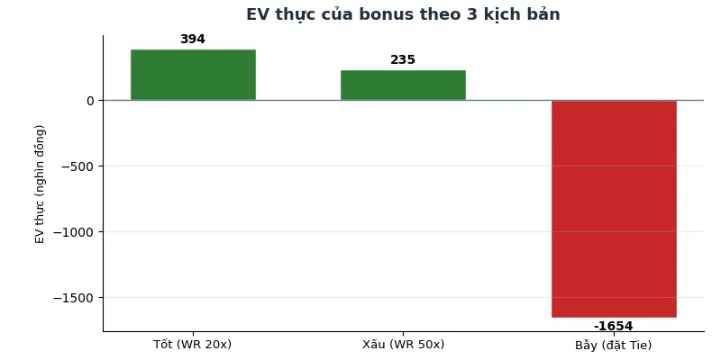Sự thật về Baccarat online: House edge, RTP & xác suất thực tế 2026 5 EV thực của bonus theo 3 kịch bản