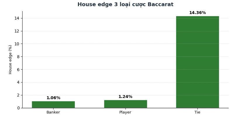 Sự thật về Baccarat online: House edge, RTP & xác suất thực tế 2026 2 House edge 3 loại cược Baccarat