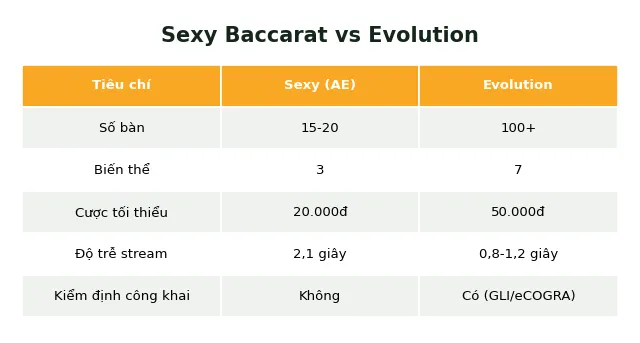 Sexy Baccarat (AE Sexy): Review thực tế 2025 - Chơi ở đâu uy tín? 3 sexy baccarat so sánh evolution gaming