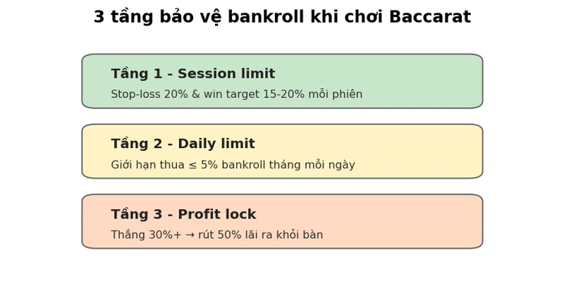 Cách đánh Baccarat không bao giờ thua: 9 chiến thuật thực chiến 2026 5 Sơ đồ 3 tầng quản lý vốn Baccarat: session, daily, profit lock