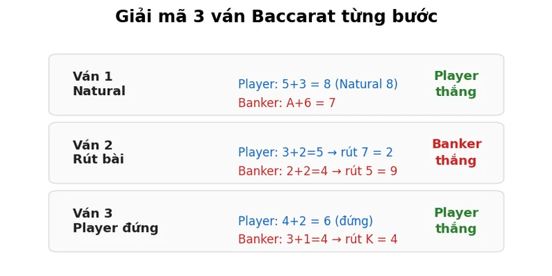 Luật chơi Baccarat: Toàn bộ quy tắc & bảng rút bài chuẩn 2026 5 Sơ đồ 3 ván baccarat từng bước với điểm số và hành động