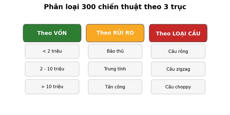 300 bài chiến thuật Baccarat: Tuyển tập cao thủ thực chiến 2026 2 Sơ đồ phân loại 300 chiến thuật Baccarat theo vốn, rủi ro và loại cầu