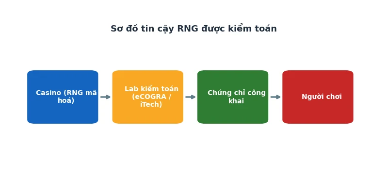 Tool hack Baccarat có tồn tại không: Sự thật kỹ thuật & rủi ro pháp lý 2 Sơ đồ tin cậy RNG được kiểm toán độc lập