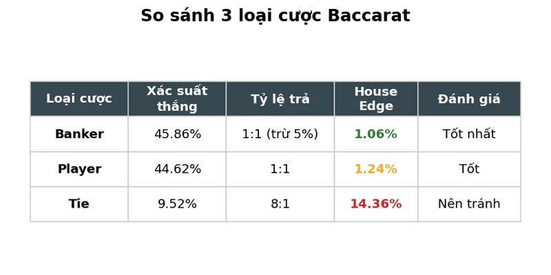 Luật chơi Baccarat: Toàn bộ quy tắc & bảng rút bài chuẩn 2026 4 Bảng so sánh 3 loại cược baccarat: xác suất, tỷ lệ trả, house edge