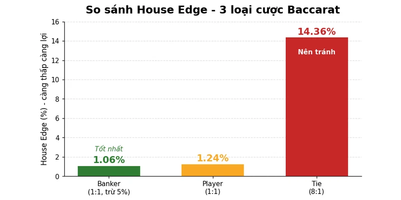 Biểu đồ so sánh house edge 3 loại cược baccarat