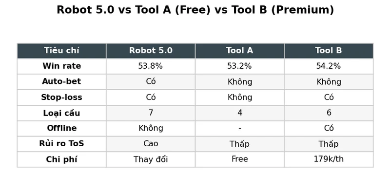 Tool Robot 5.0 Baccarat: Review thực chiến 200 ván & cách tải 2026 4 Bảng so sánh Robot 5.0 với Tool A miễn phí và Tool B premium