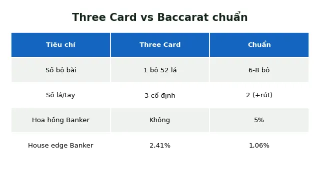 Three Card Baccarat Là Gì? Luật Chơi và So Sánh Với Baccarat Thường 4 three card baccarat vs baccarat chuẩn