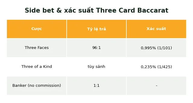 Three Card Baccarat Là Gì? Luật Chơi và So Sánh Với Baccarat Thường 3 side bet và xác suất three card baccarat