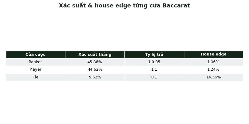 Toán học Baccarat: Xác suất thực tế & ý nghĩa House Edge 1.06% 2 Bảng xác suất và house edge từng cửa Baccarat