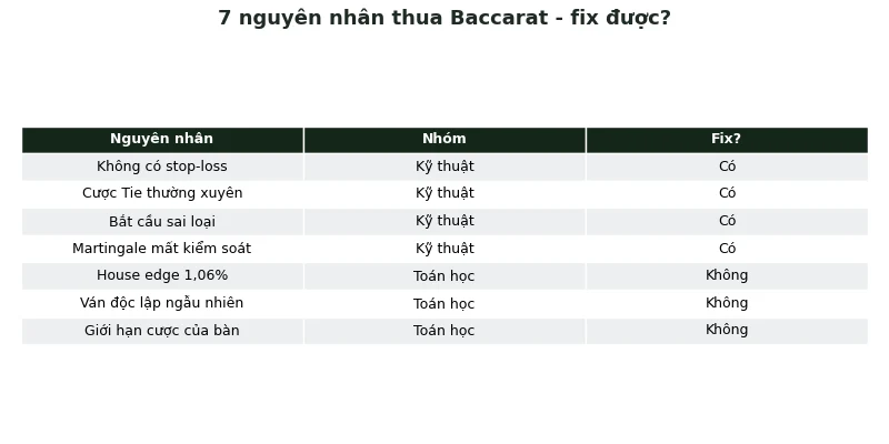 Tại sao chơi Baccarat luôn thua: 7 nguyên nhân - Cái nào fix được? 2 7 nguyên nhân thua baccarat và cái nào fix được