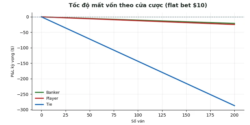 Tại sao chơi Baccarat luôn thua: 7 nguyên nhân - Cái nào fix được? 3 Tốc độ mất vốn theo cửa cược Banker Player Tie