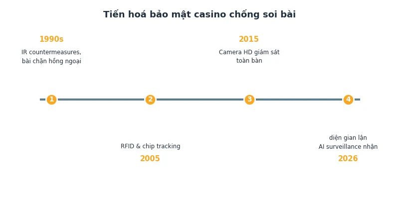 Tool soi lá bài Baccarat có thật không: Phân tích khoa học 2026 3 Timeline tiến hoá bảo mật casino chống soi bài