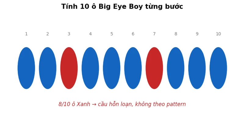 Hệ số cầu phụ Baccarat: Công thức tính & bảng quy đổi chuẩn 2026 4 Ví dụ tính 10 ô Big Eye Boy từng bước với màu xanh đỏ