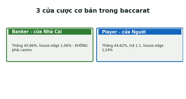 Thuật Ngữ Baccarat A-Z: Từ Điển 50+ Từ Chuyên Ngành Đầy Đủ 2 3 cửa cược cơ bản baccarat Banker Player Tie